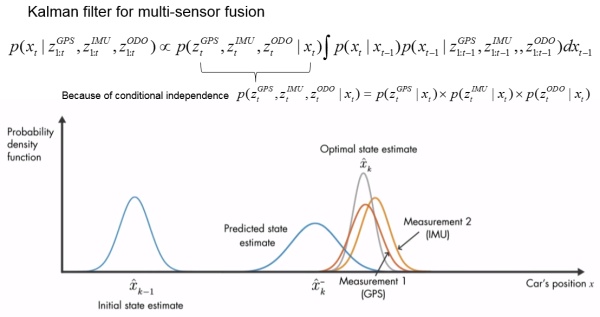 Introduction: Tracking, Fusion and Deep learning for ADAS