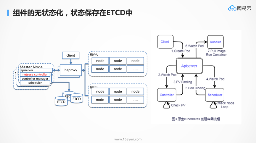 DockOne微信分享（一六五）：为什么Kubernetes天然适合微服务？