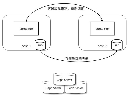 探讨容器中使用块存储