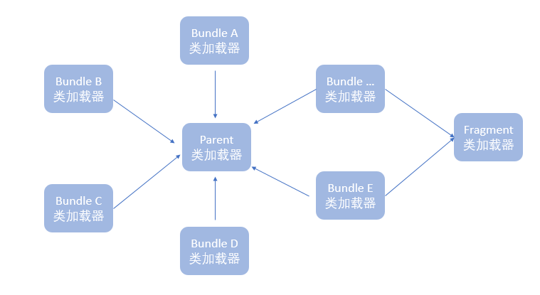 Springboot Application 集成 OSGI 框架开发