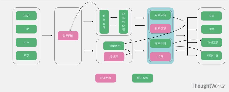 常用的几种大数据架构剖析