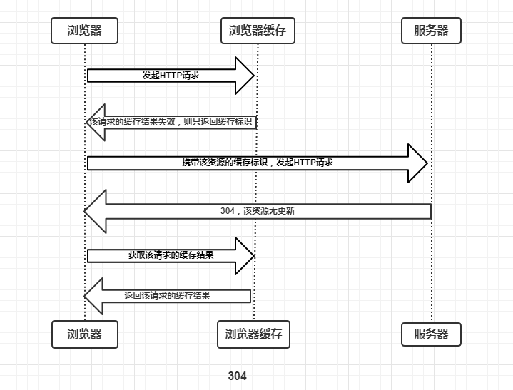 彻底理解浏览器的缓存机制