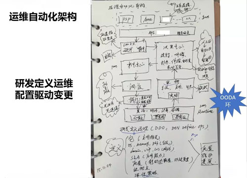 阿里DevOps转型之后，运维平台如何建设？