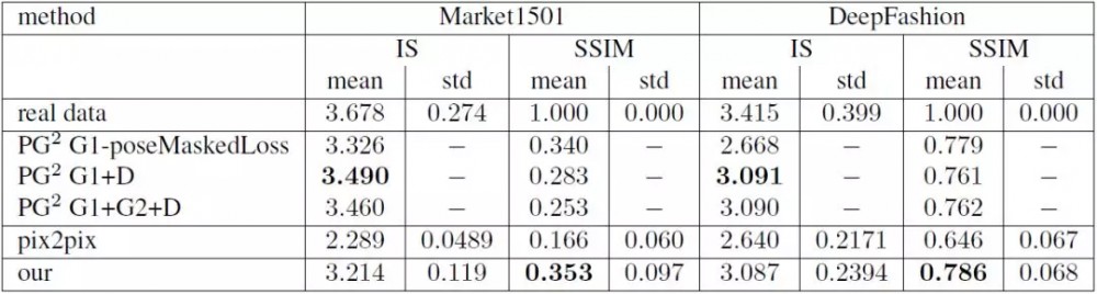 CVPR 2018 Spotlight论文：变分U-Net，可按条件独立变换目标的外观和形状