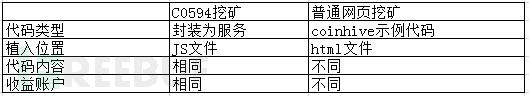 C0594组织恶意挖矿攻击，已攻陷数千个网站