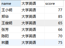 第七章 SQL的联结和组合查询