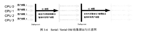 JVM(HotSpot) 7种垃圾收集器的特点及使用场景