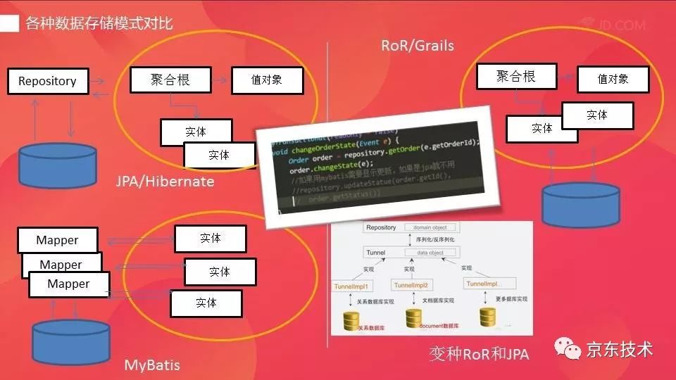 7Fresh 系统快速构建之路：DDD 领域驱动设计实践