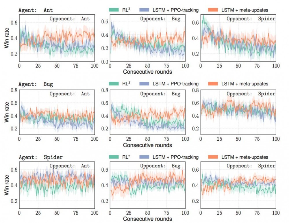 ICLR 2018最佳论文：基于梯度的元学习算法，可高效适应非平稳环境