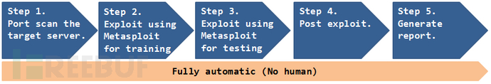Deep Exploit：结合机器学习的全自动渗透测试工具