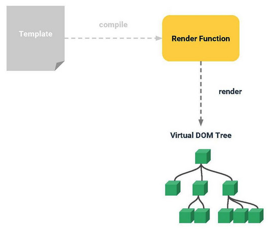 Vue 2.0学习笔记：Vue的render函数