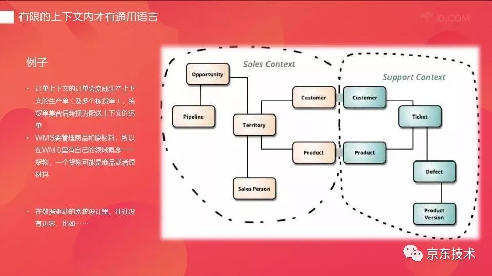 7Fresh 系统快速构建之路：DDD 领域驱动设计实践