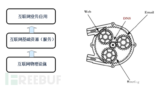 DNS安全威胁及未来发展趋势的研究