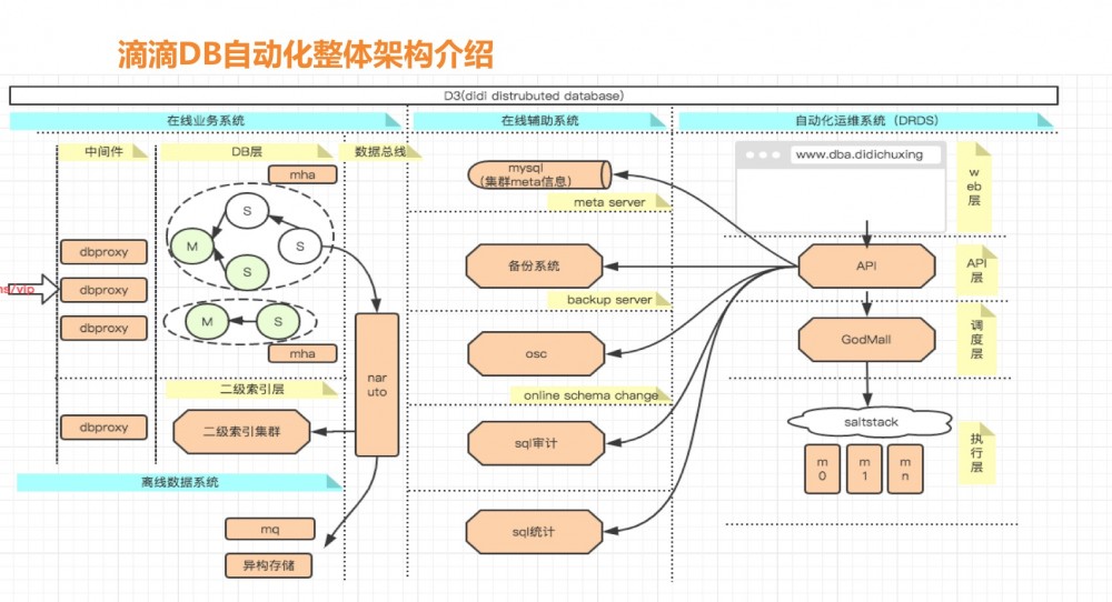 滴滴MySQL架构及自动化运维工作