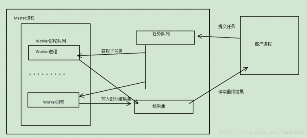 Master-Worker模式