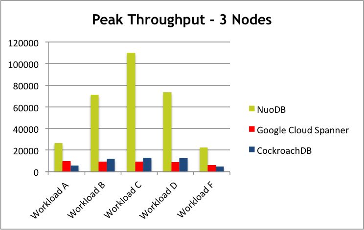 NewSQL 是否是 NoSQL 的取代者？