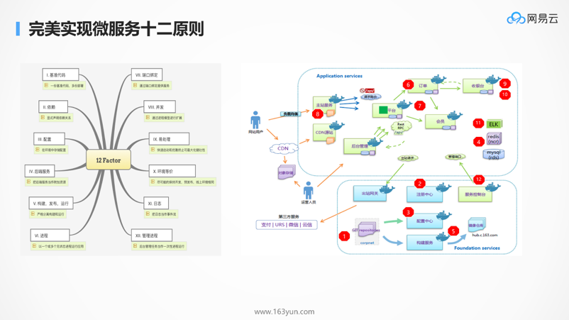 DockOne微信分享（一六五）：为什么Kubernetes天然适合微服务？