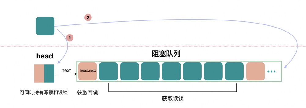 Java 读写锁 ReentrantReadWriteLock 源码分析