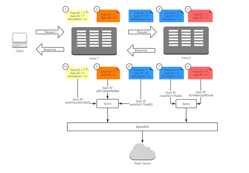 Spring Cloud构建微服务架构：分布式服务跟踪（收集原理）