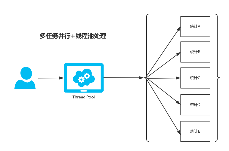 SpringBoot开发案例之多任务并行+线程池处理