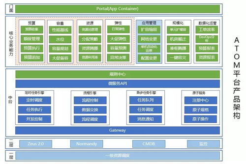 阿里DevOps转型之后，运维平台如何建设？