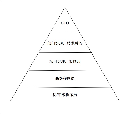 如何学习后端技术？