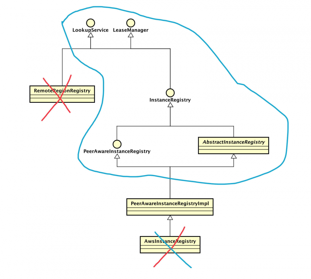 注册中心 Eureka 源码解析 —— 注册表 InstanceRegistry 类关系