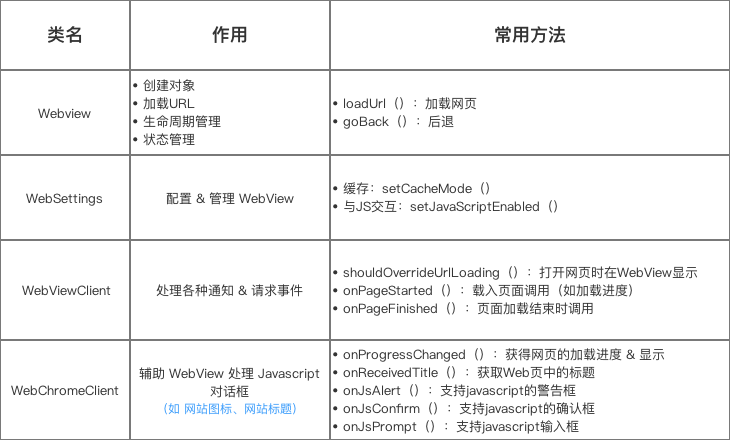 Android WebView：这是一份全面 &amp; 详细的WebView学习指南