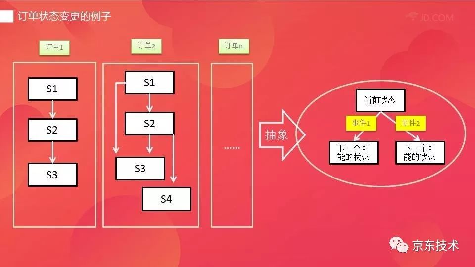 7Fresh 系统快速构建之路：DDD 领域驱动设计实践