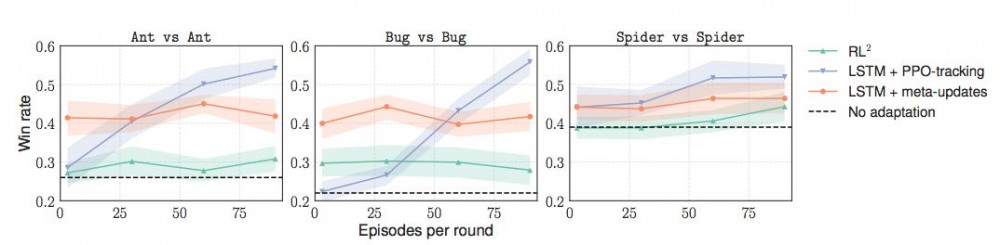 ICLR 2018最佳论文：基于梯度的元学习算法，可高效适应非平稳环境