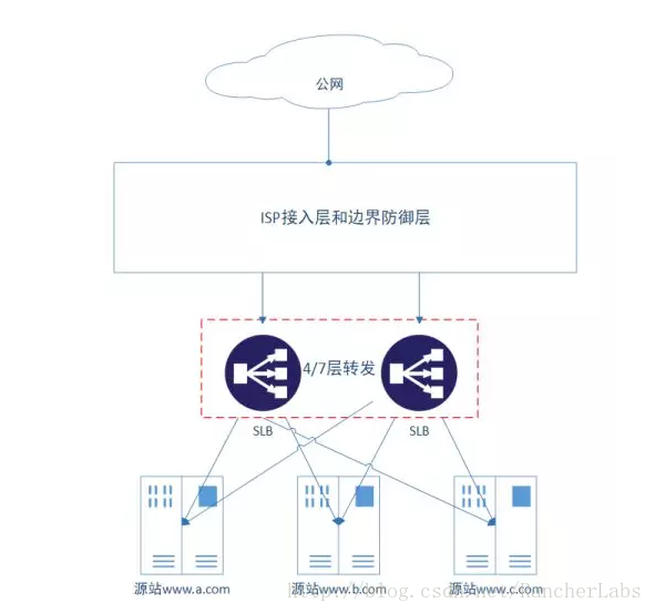 新东方的负载均衡架构探索和实践