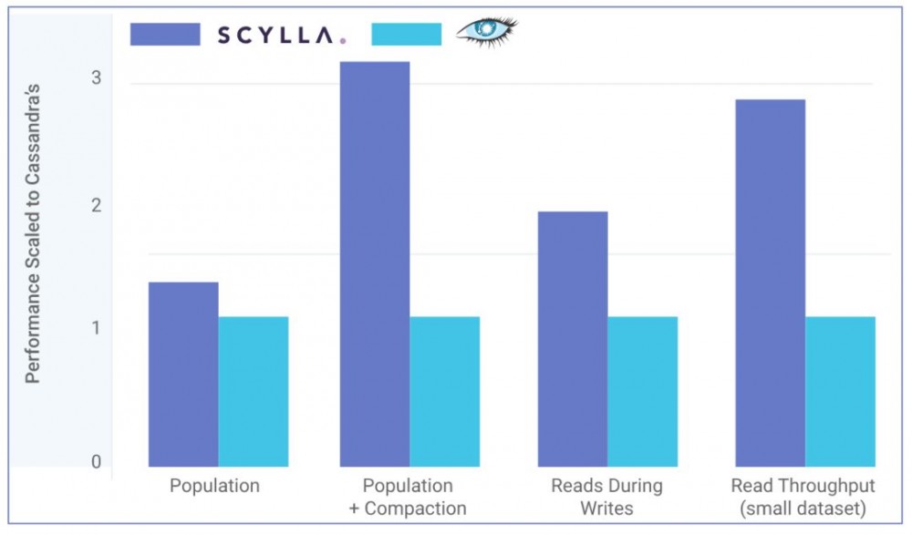 号称十倍性能于 Cassandra 的 ScyllaDB，究竟祭出了哪些技术 “利器”？