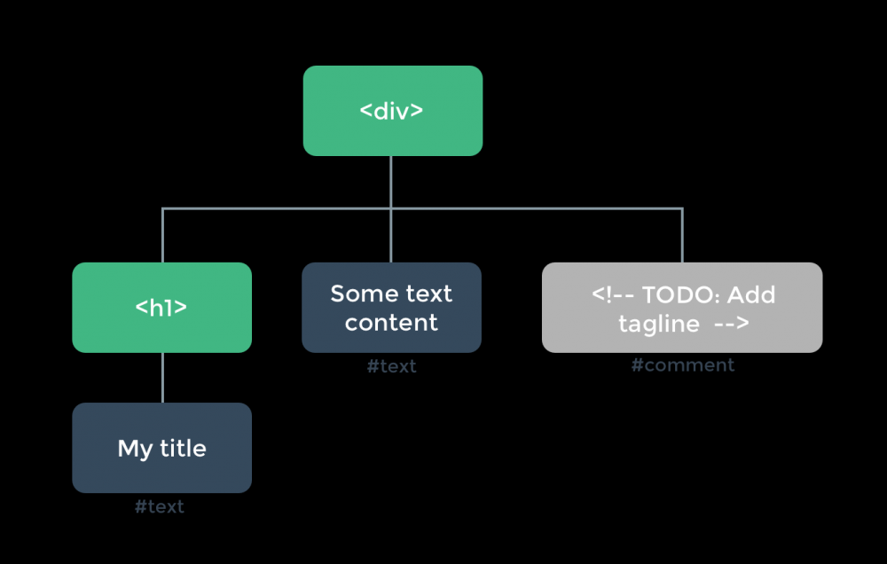 Vue 2.0学习笔记：Vue的render函数