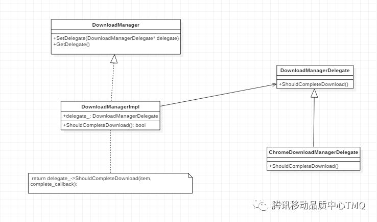 浅谈 Chromium 中的设计模式（二）：pre/post 和 Delegate 模式