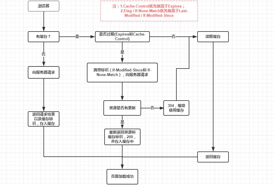 彻底理解浏览器的缓存机制