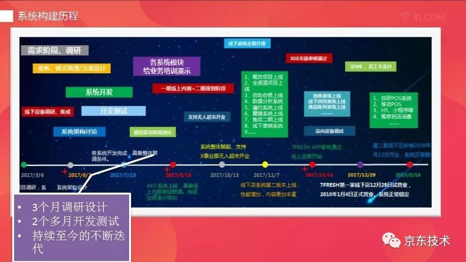 7Fresh 系统快速构建之路：DDD 领域驱动设计实践