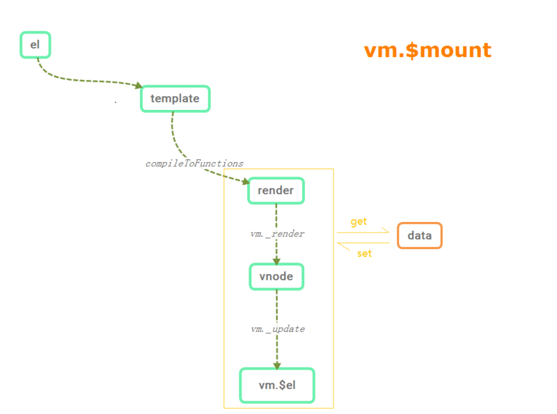 Vue 2.0学习笔记：Vue的render函数