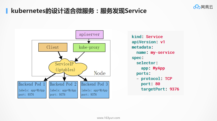 DockOne微信分享（一六五）：为什么Kubernetes天然适合微服务？