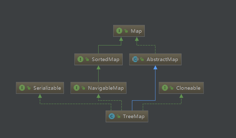 TreeMap就这么简单【源码剖析】