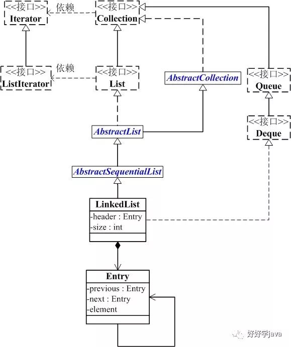 Java 集合系列（4）： LinkedList源码深入解析1