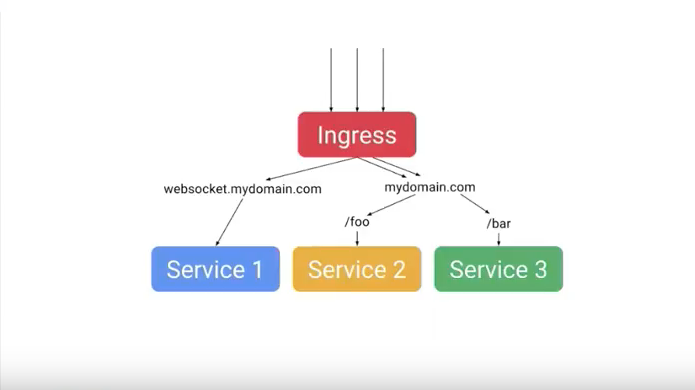 Sandeep Dinesh(Google): 五个Kubernetes的最佳实践