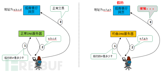 DNS安全威胁及未来发展趋势的研究