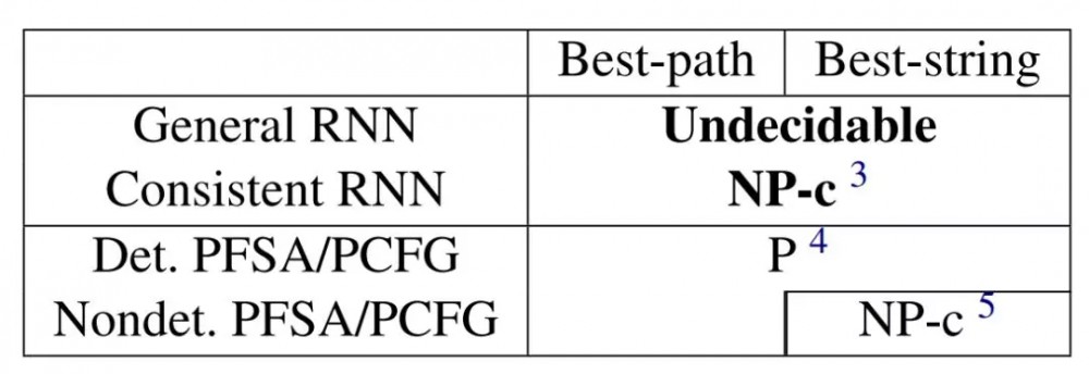 NAACL 2018 杰出论文：RNN作为识别器，判定加权语言一致性