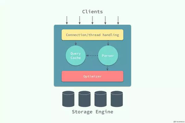 一篇文章带你读懂MySQL和InnoDB