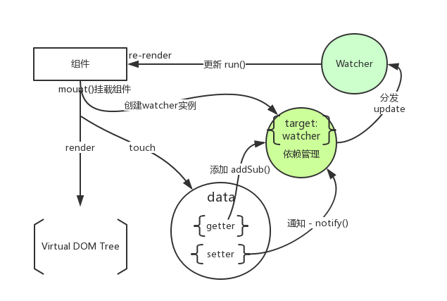 Vue 2.0学习笔记：Vue的render函数