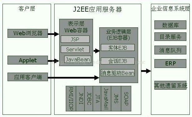 工具以及J2EE项目理解