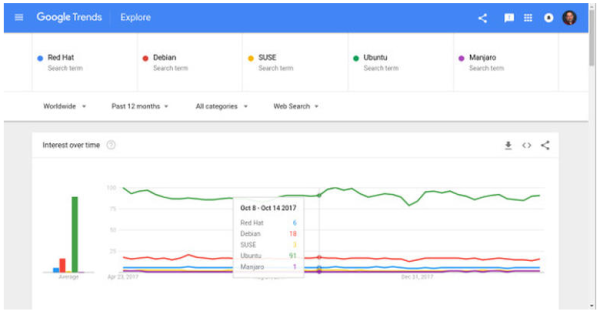 抛开 Android 不谈，谁是最受欢迎的 Linux 发行版