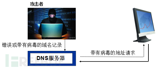 DNS安全威胁及未来发展趋势的研究