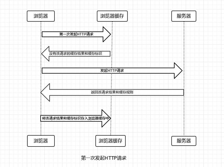 彻底理解浏览器的缓存机制